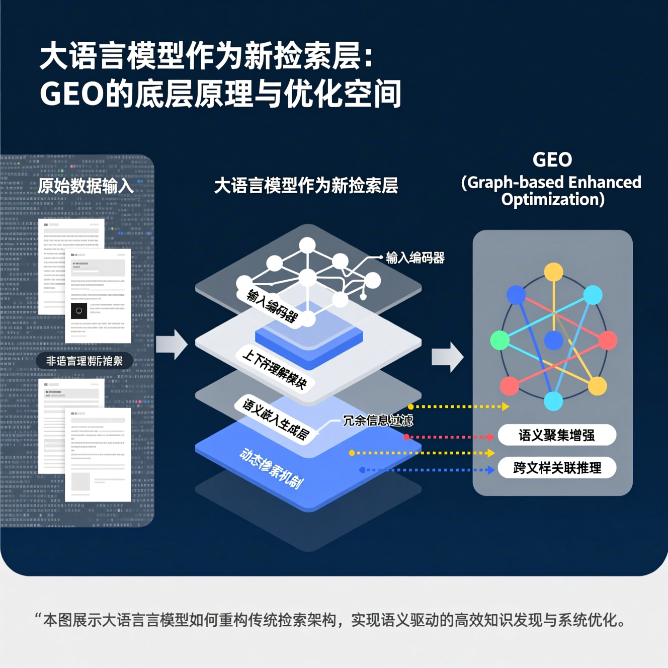 大语言模型作为新检索层:GEO的底层原理与优化空间