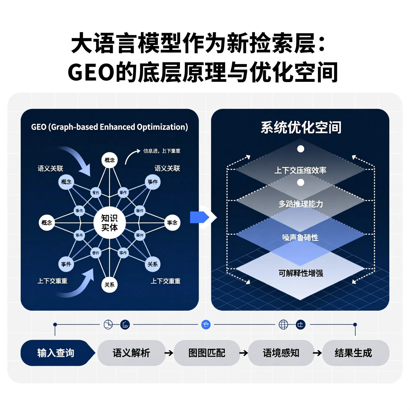 大语言模型作为新检索层:GEO的底层原理与优化空间